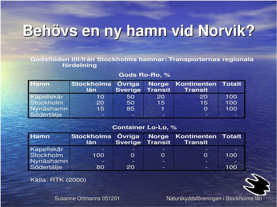 15 85 1 0 100 Södertälje - - - - - Container Lo-Lo, % Hamn Stockholms Övriga Norge Kontinenten Totalt län Sverige