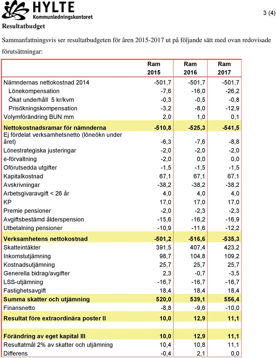 -510,8-525,3-541,5 Ej fördelat verksamhetsnetto (löneökn under året) -6,3-7,6-8,8 Lönestrategiska justeringar -2,0-2,0-2,0 e-förvaltning -2,0 0,0 0,0 Oförutsedda utgifter -1,5-1,5-1,5 Kapitalkostnad