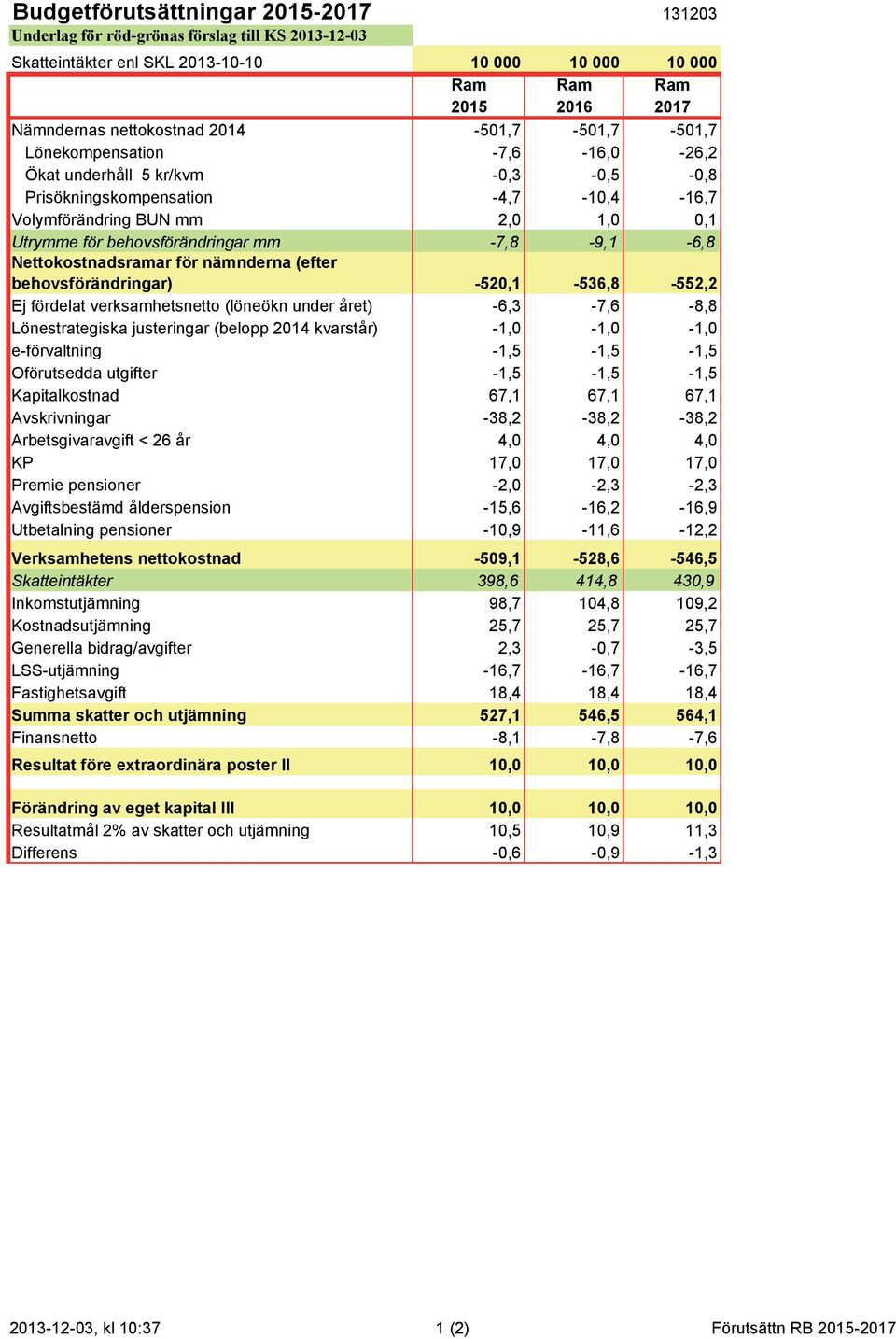 -7,8-9,1-6,8 Nettokostnadsramar för nämnderna (efter behovsförändringar) -520,1-536,8-552,2 Ej fördelat verksamhetsnetto (löneökn under året) -6,3-7,6-8,8 Lönestrategiska justeringar (belopp 2014