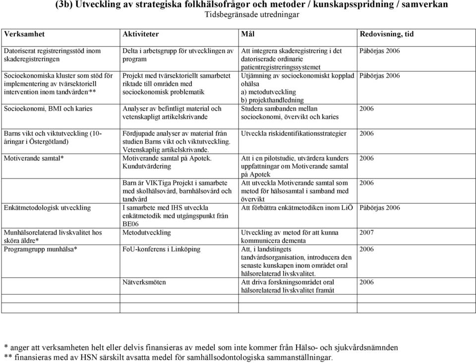 Projekt med tvärsektoriellt samarbetet riktade till områden med socioekonomisk problematik Analyser av befintligt material och vetenskapligt artikelskrivande Att integrera skaderegistrering i det