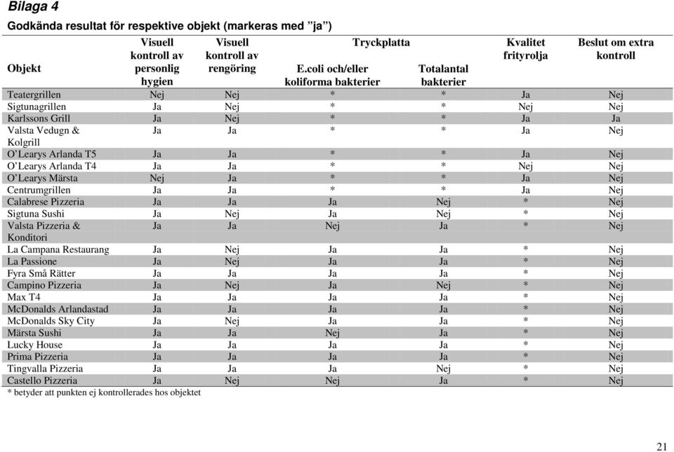 O Learys Arlanda T5 Ja Ja * * Ja Nej O Learys Arlanda T4 Ja Ja * * Nej Nej O Learys Märsta Nej Ja * * Ja Nej Centrumgrillen Ja Ja * * Ja Nej Calabrese Pizzeria Ja Ja Ja Nej * Nej Sigtuna Sushi Ja Nej