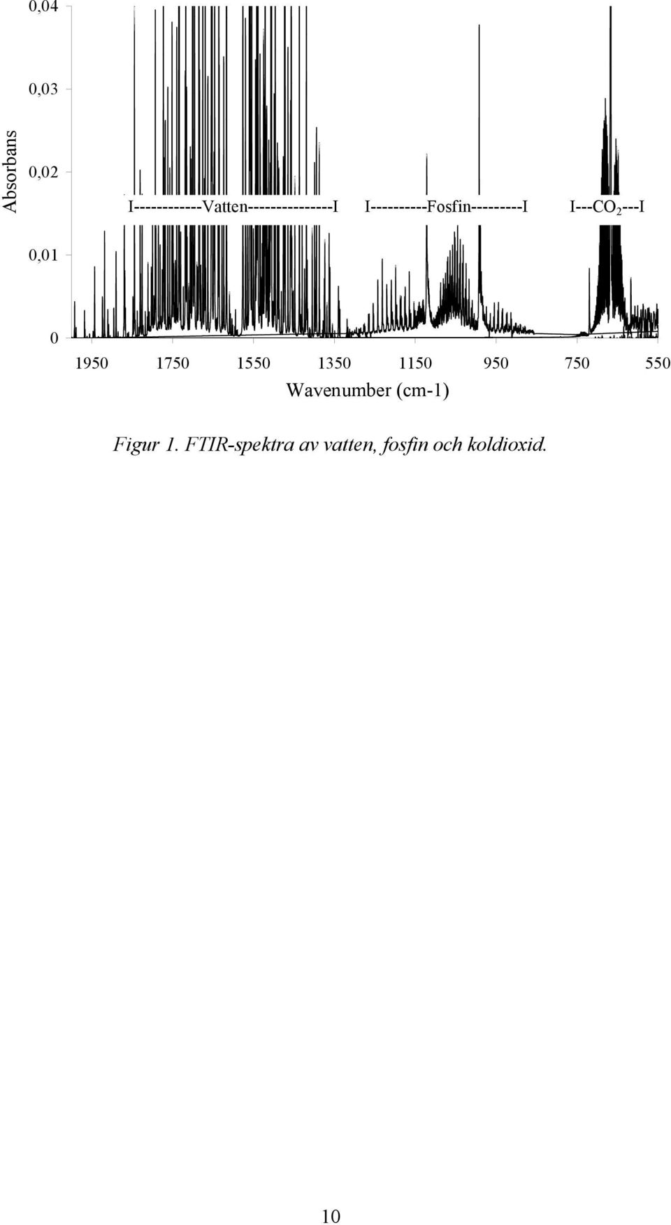 I----------Fosfin---------I I---CO 2 ---I 0,01 0 1950