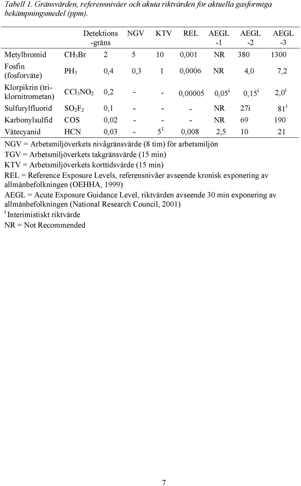 - 0,00005 0,05 i 0,15 i 2,0 i Sulfurylfluorid SO 2 F 2 0,1 - - - NR 27i 81 i Karbonylsulfid COS 0,02 - - - NR 69 190 Vätecyanid HCN 0,03-5 1 0,008 2,5 10 21 NGV = Arbetsmiljöverkets nivågränsvärde (8