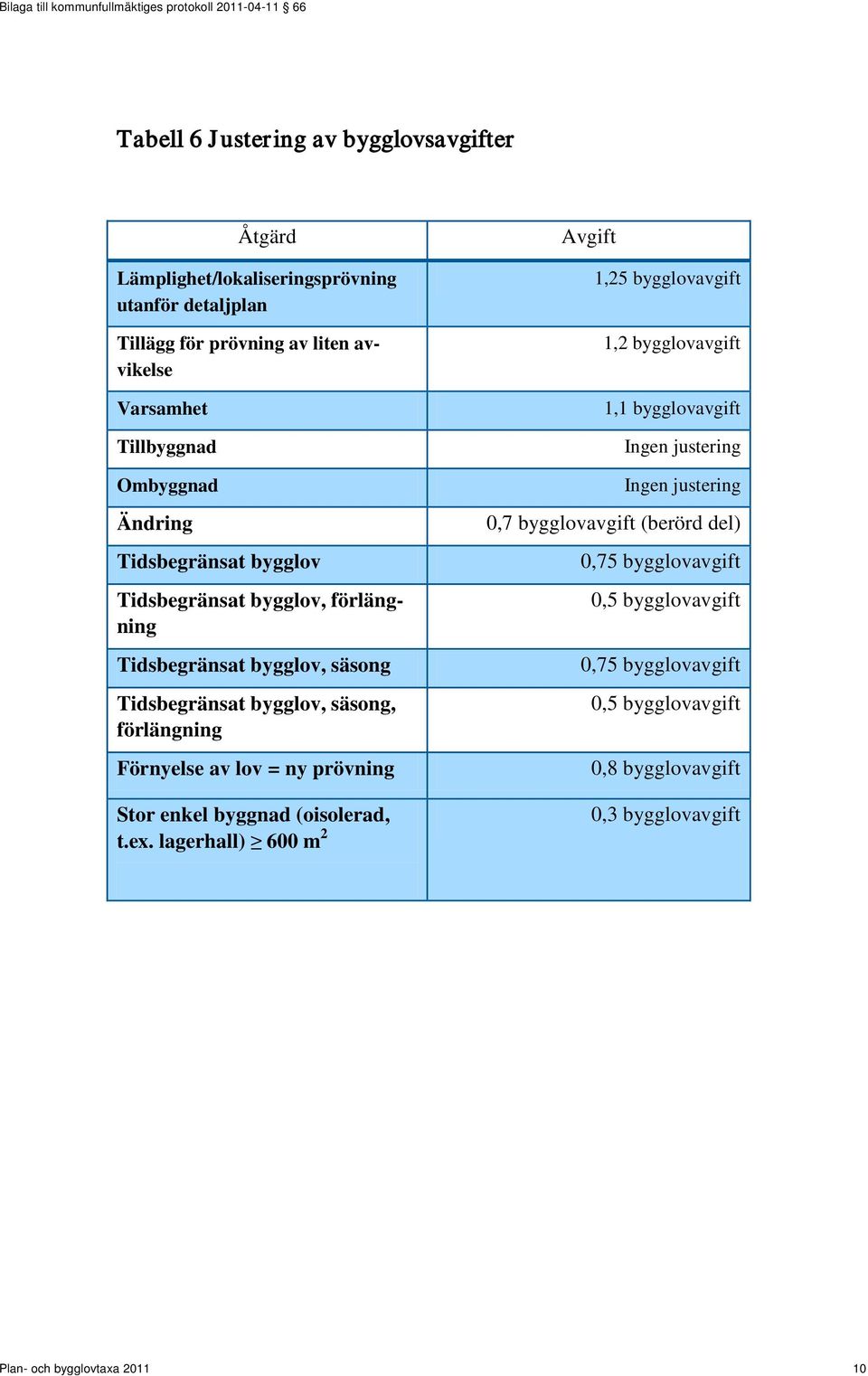 = ny prövning Stor enkel byggnad (oisolerad, t.ex.