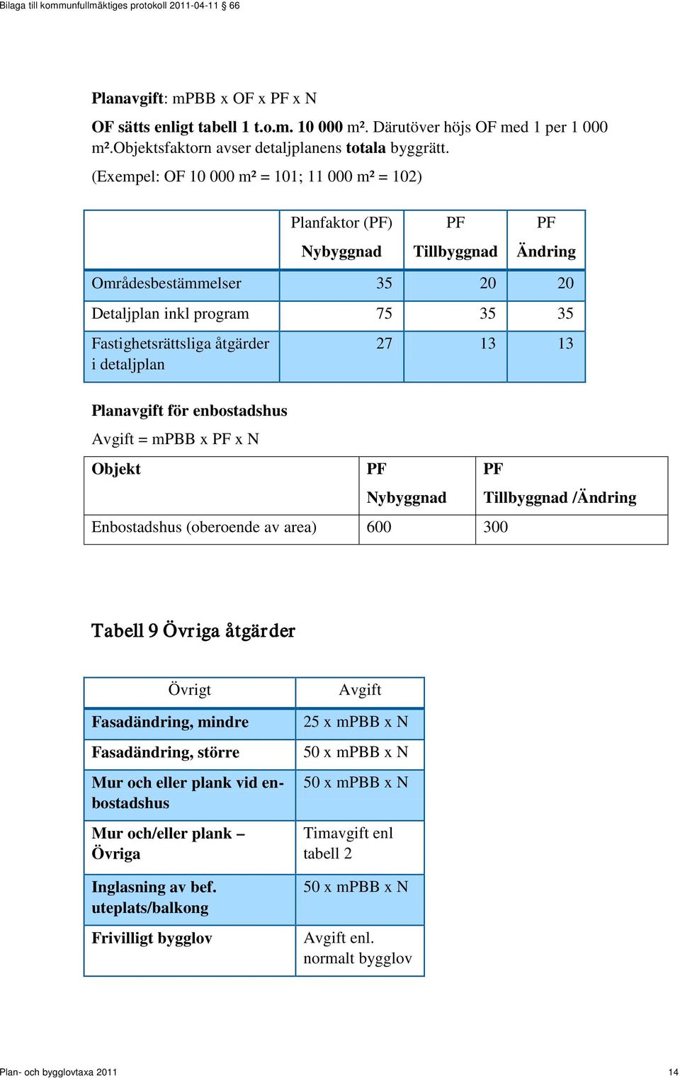detaljplan 27 13 13 Planavgift för enbostadshus Avgift = mpbb x PF x N Objekt PF Nybyggnad PF Tillbyggnad /Ändring Enbostadshus (oberoende av area) 600 300 Tabell 9 Övriga åtgärder Övrigt