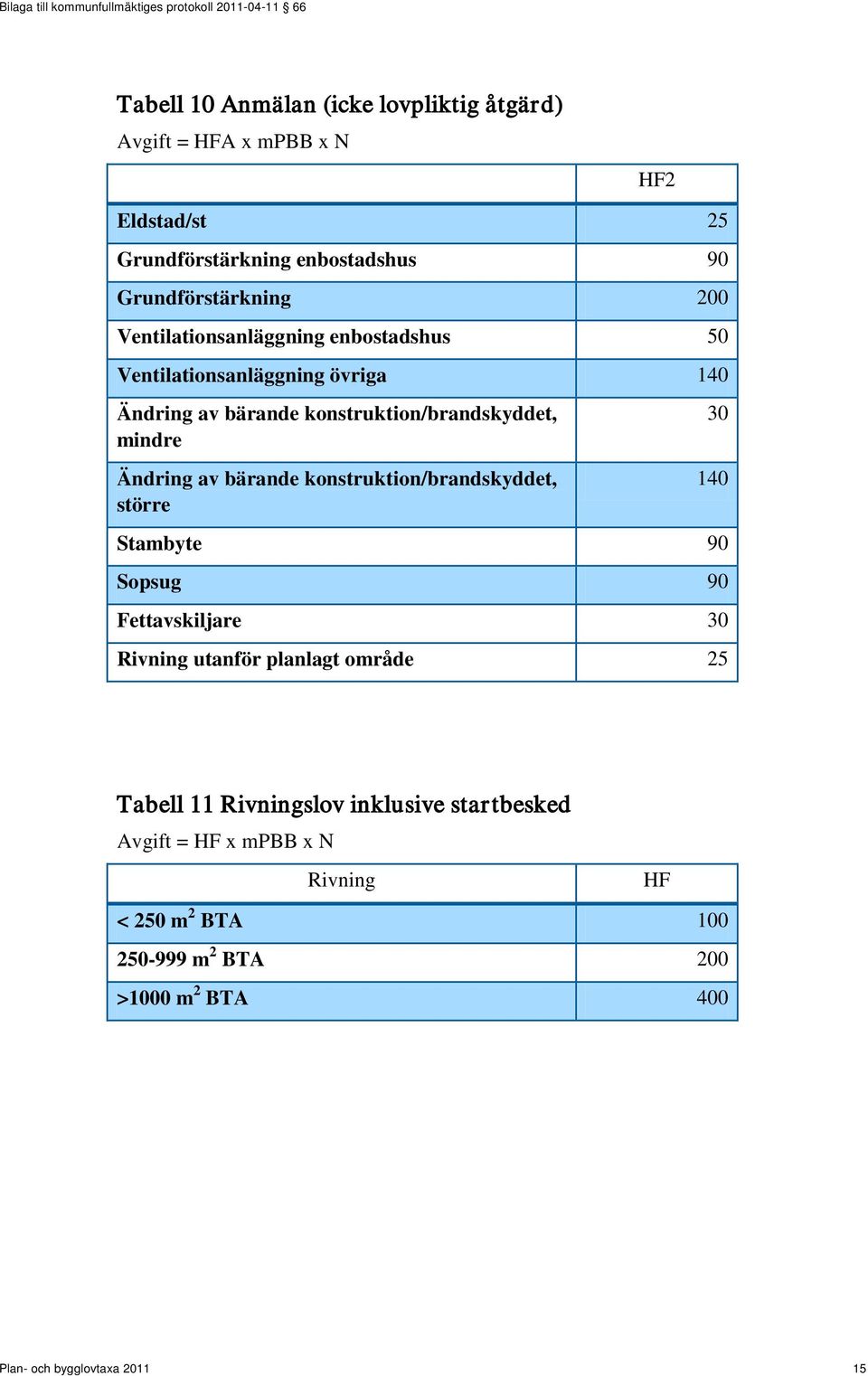 bärande konstruktion/brandskyddet, större 30 140 Stambyte 90 Sopsug 90 Fettavskiljare 30 Rivning utanför planlagt område 25 Tabell 11