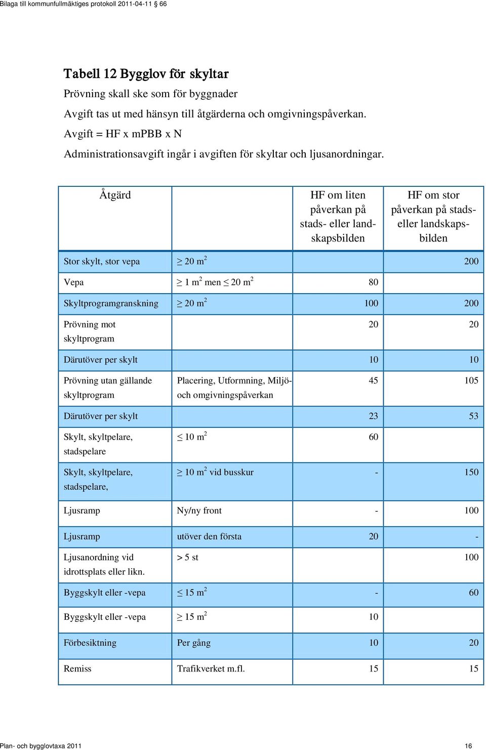 Åtgärd HF om liten påverkan på stads- eller landskapsbilden HF om stor påverkan på stadseller landskapsbilden Stor skylt, stor vepa 20 m 2 200 Vepa 1 m 2 men 20 m 2 80 Skyltprogramgranskning 20 m 2