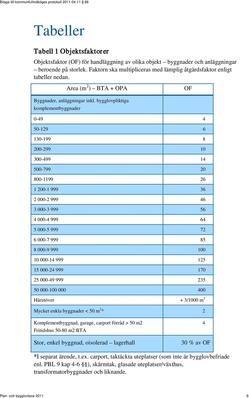 bygglovpliktiga komplementbyggnader 0-49 4 50-129 6 130-199 8 200-299 10 300-499 14 500-799 20 800-1199 26 1 200-1 999 36 2 000-2 999 46 3 000-3 999 56 4 000-4 999 64 5 000-5 999 72 6 000-7 999 85 8