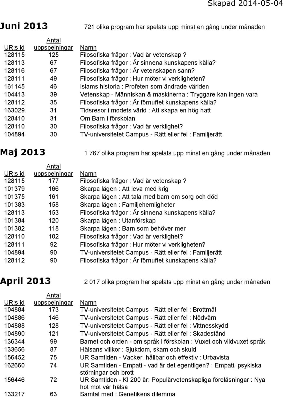 161145 46 Islams historia : Profeten som ändrade världen 104413 39 Vetenskap - Människan & maskinerna : Tryggare kan ingen vara 128112 35 Filosofiska frågor : Är förnuftet kunskapens källa?