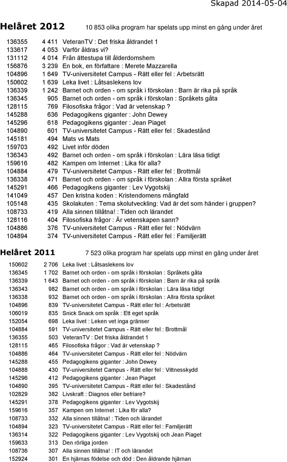 Låtsaslekens lov 136339 1 242 Barnet och orden - om språk i förskolan : Barn är rika på språk 136345 905 Barnet och orden - om språk i förskolan : Språkets gåta 128115 769 Filosofiska frågor : Vad är