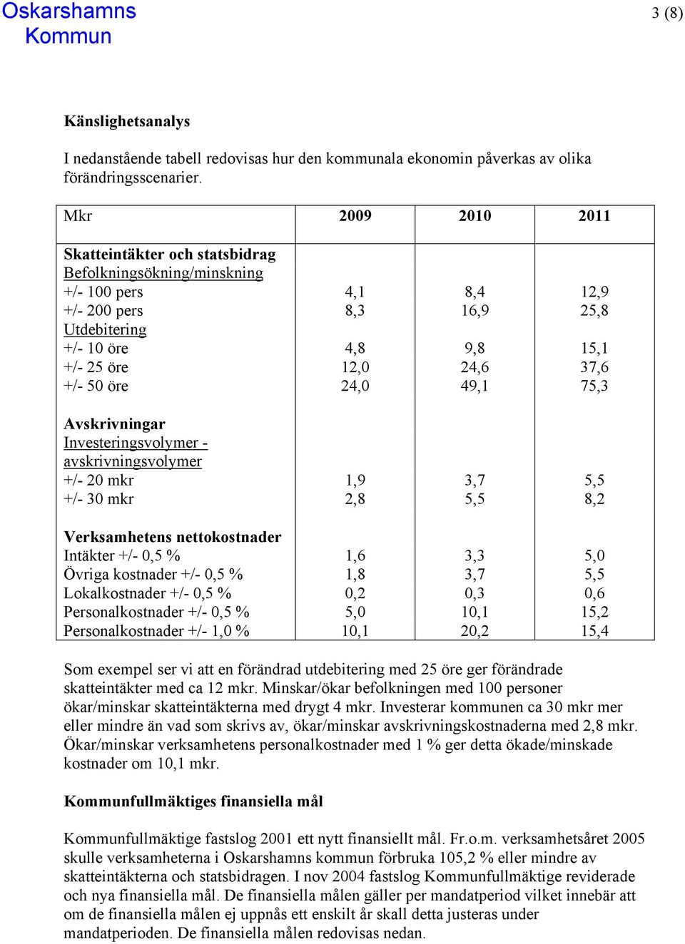 50 öre 24,0 49,1 75,3 Avskrivningar Investeringsvolymer - avskrivningsvolymer +/- 20 mkr 1,9 3,7 5,5 +/- 30 mkr 2,8 5,5 8,2 Verksamhetens nettokostnader Intäkter +/- 0,5 % 1,6 3,3 5,0 Övriga