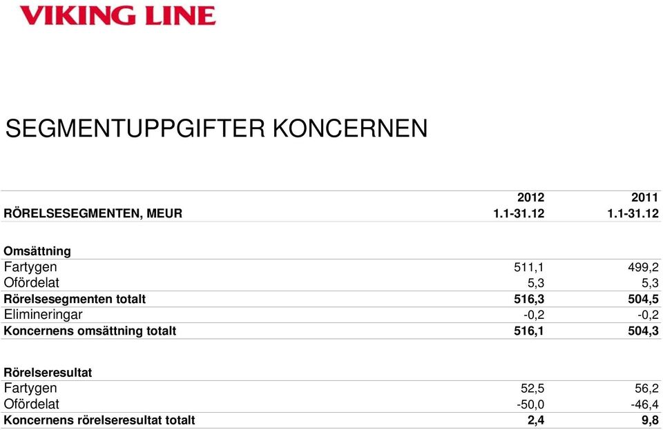 12 Omsättning Fartygen 511,1 499,2 Ofördelat 5,3 5,3 Rörelsesegmenten totalt