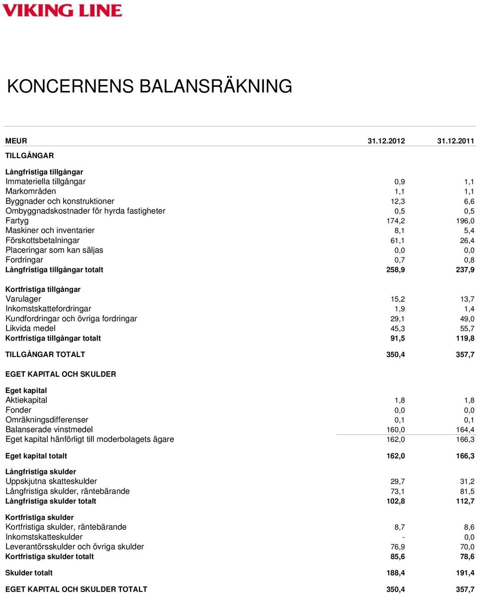 174,2 196,0 Maskiner och inventarier 8,1 5,4 Förskottsbetalningar 61,1 26,4 Placeringar som kan säljas 0,0 0,0 Fordringar 0,7 0,8 Långfristiga tillgångar totalt 258,9 237,9 Kortfristiga tillgångar