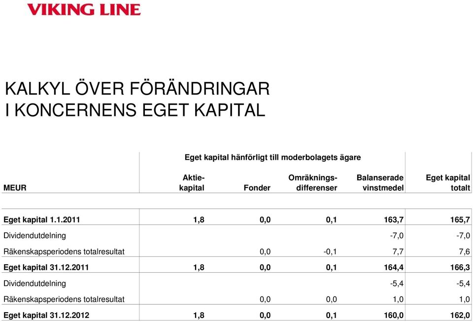 1.2011 1,8 0,0 0,1 163,7 165,7 Dividendutdelning -7,0-7,0 Räkenskapsperiodens totalresultat 0,0-0,1 7,7 7,6 Eget kapital