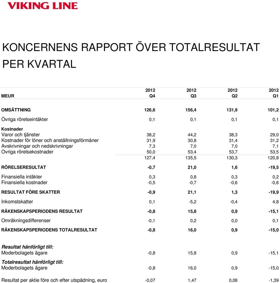 RÖRELSERESULTAT -0,7 21,0 1,6-19,5 Finansiella intäkter 0,3 0,8 0,3 0,2 Finansiella kostnader -0,5-0,7-0,6-0,6 RESULTAT FÖRE SKATTER -0,9 21,1 1,3-19,9 Inkomstskatter 0,1-5,2-0,4 4,8