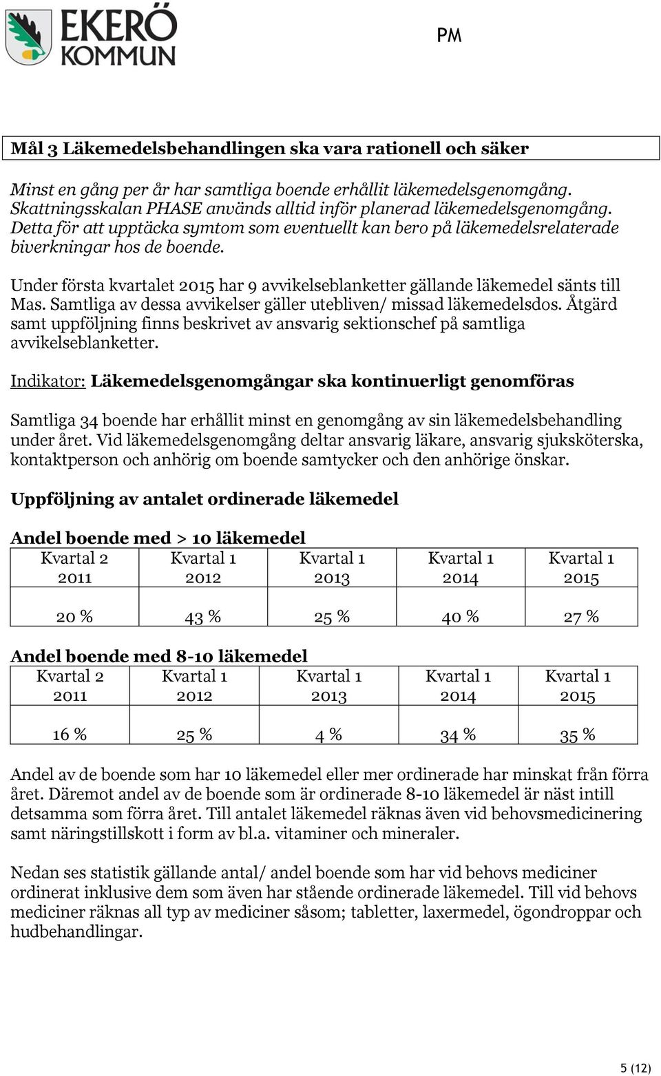 Under första kvartalet har 9 avvikelseblanketter gällande läkemedel sänts till Mas. Samtliga av dessa avvikelser gäller utebliven/ missad läkemedelsdos.