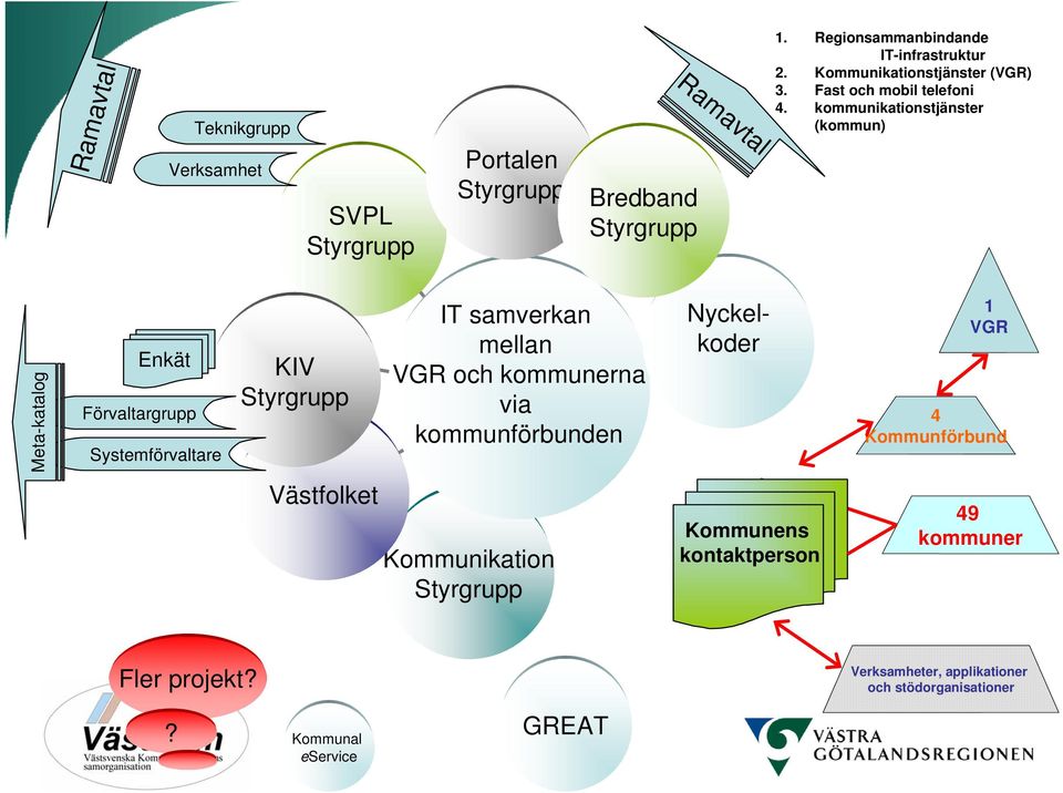 kommunikationstjänster (kommun) Meta-katalog Enkät Förvaltargrupp Systemförvaltare KIV Styrgrupp IT samverkan mellan VGR och kommunerna