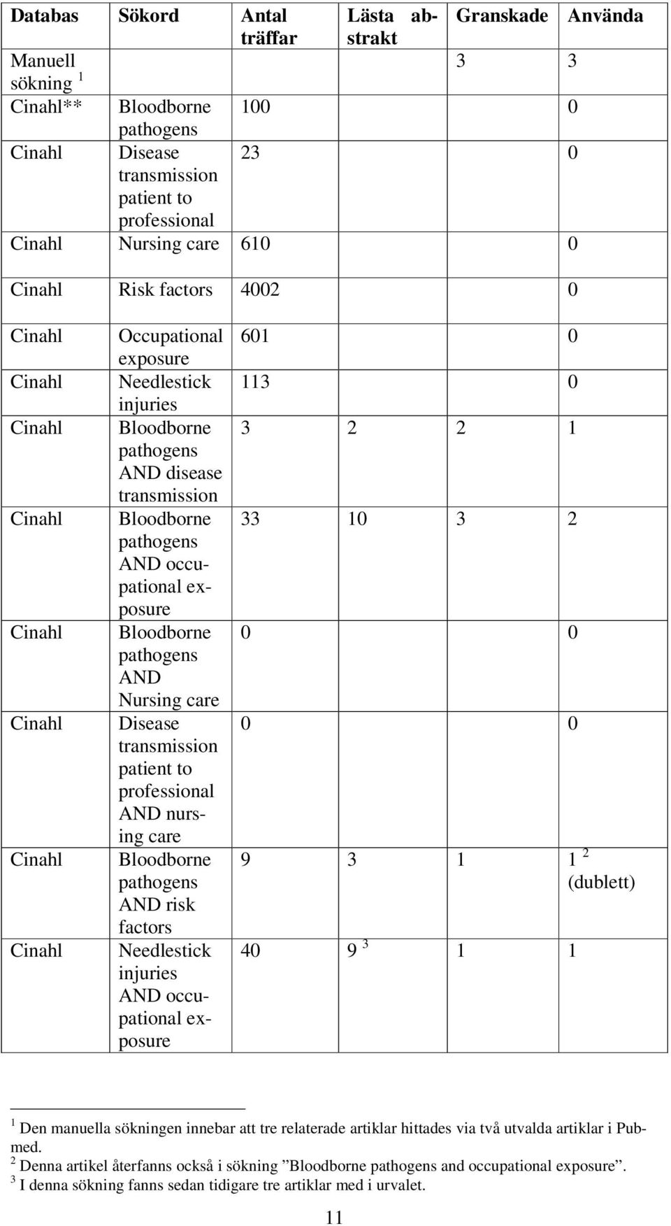 AND occupational exposure Bloodborne pathogens AND Nursing care Disease transmission patient to professional AND nursing care Bloodborne pathogens AND risk factors Needlestick injuries AND
