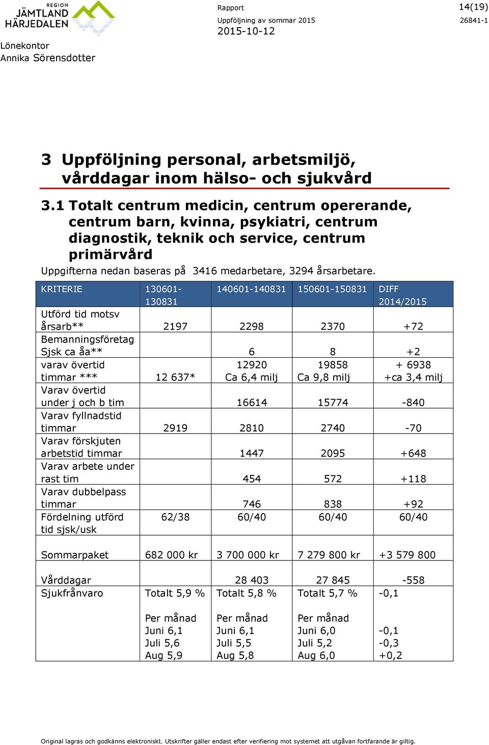 KRITERIE 130601-130831 140601-140831 150601-150831 DIFF 2014/2015 Utförd tid mtsv årsarb** 2197 2298 2370 +72 Bemanningsföretag Sjsk ca åa** 6 8 +2 varav övertid timmar *** 12 637* 12920 Ca 6,4 milj