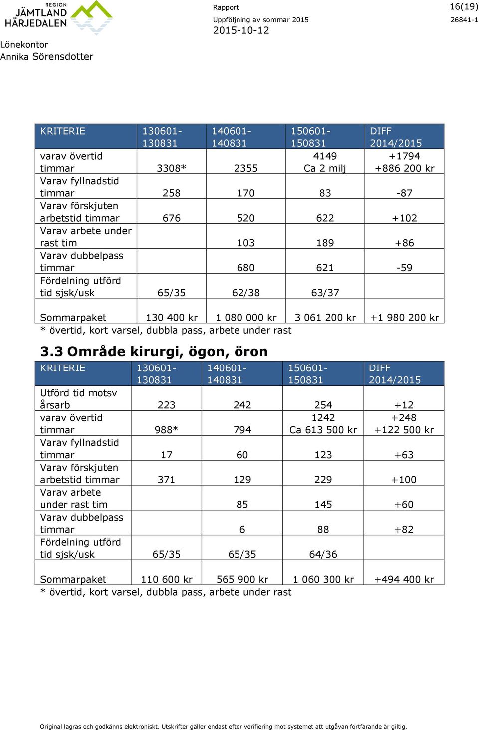 65/35 62/38 63/37 Smmarpaket 130 400 kr 1 080 000 kr 3 061 200 kr +1 980 200 kr * övertid, krt varsel, dubbla pass, arbete under rast 3.