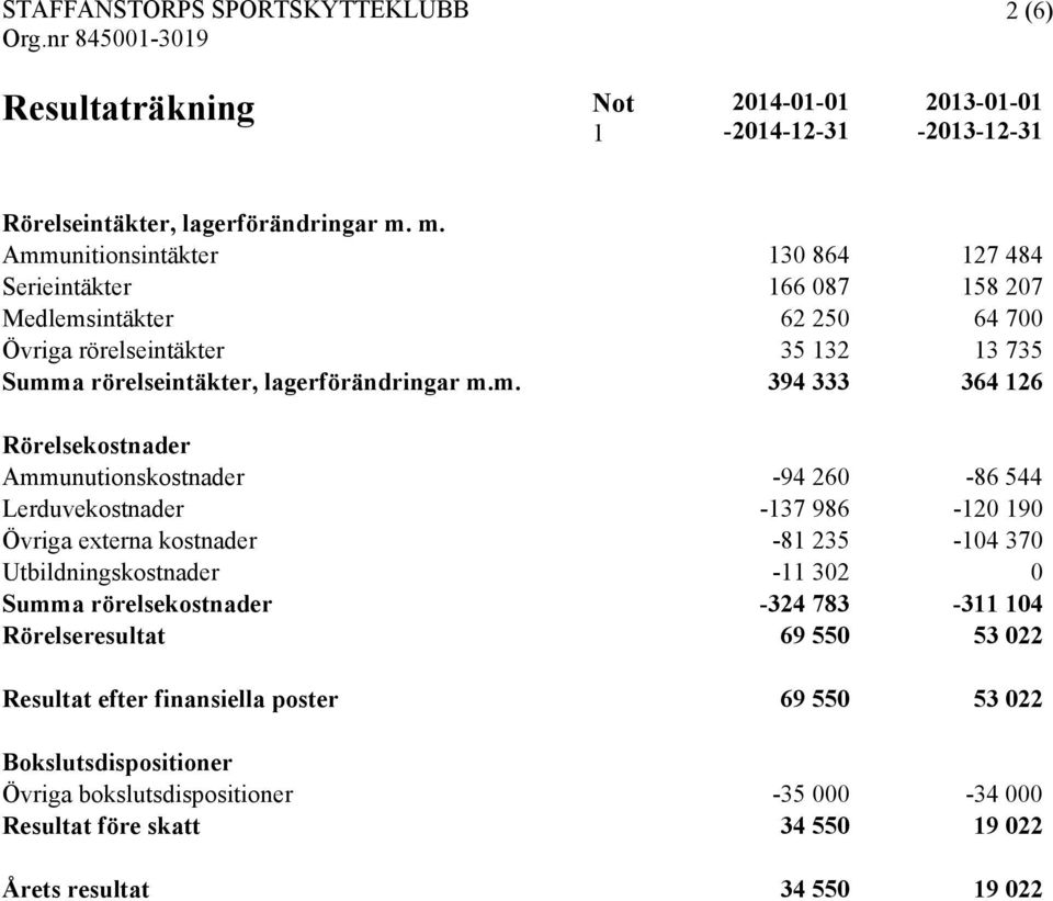 m. 394 333 364 126 Rörelsekostnader Ammunutionskostnader -94 260-86 544 Lerduvekostnader -137 986-120 190 Övriga externa kostnader -81 235-104 370 Utbildningskostnader -11 302 0