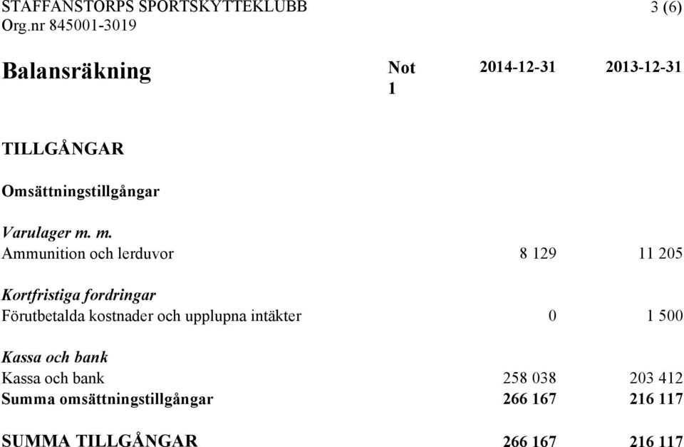 m. Ammunition och lerduvor 8 129 11 205 Kortfristiga fordringar Förutbetalda