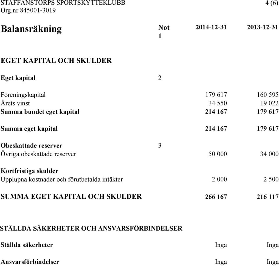 obeskattade reserver 50 000 34 000 Kortfristiga skulder Upplupna kostnader och förutbetalda intäkter 2 000 2 500 SUMMA EGET