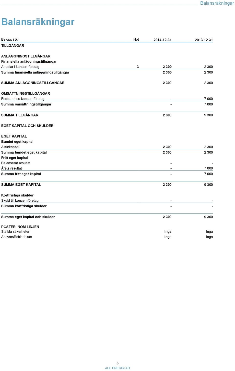 EGET KAPITAL OCH SKULDER EGET KAPITAL Bundet eget kapital Aktiekapital 2 300 2 300 Summa bundet eget kapital 2 300 2 300 Fritt eget kapital Balanserat resultat Årets resultat - 7 000 Summa fritt eget