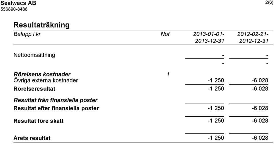 Rörelseresultat -1 250-6 028 Resultat från finansiella poster Resultat efter