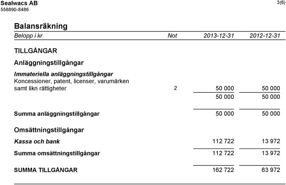 000 50 000 50 000 50 000 Summa anläggningstillgångar 50 000 50 000 Omsättningstillgångar Kassa