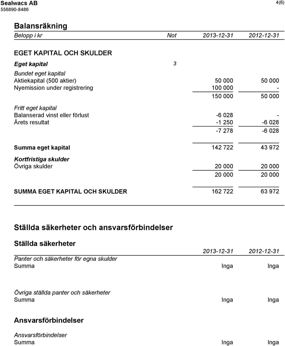 972 Kortfristiga skulder Övriga skulder 20 000 20 000 20 000 20 000 SUMMA EGET KAPITAL OCH SKULDER 162 722 63 972 Ställda säkerheter och ansvarsförbindelser Ställda