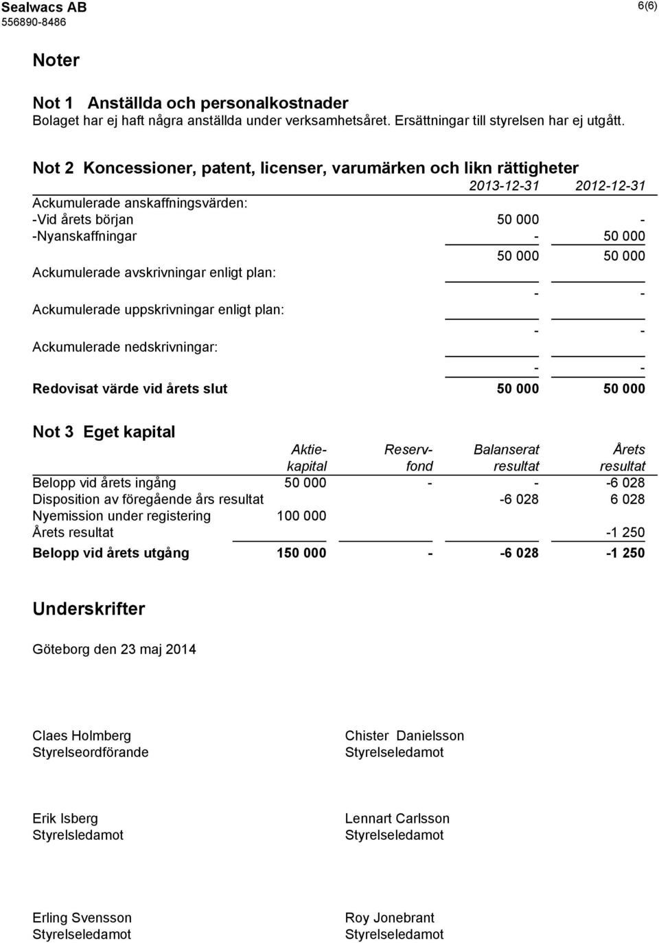 enligt plan: Ackumulerade uppskrivningar enligt plan: Ackumulerade nedskrivningar: Redovisat värde vid årets slut 50 000 50 000 Not 3 Eget kapital Aktie- Reserv- Balanserat Årets kapital fond