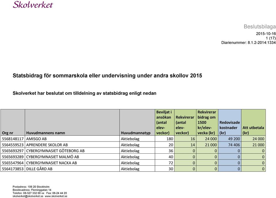 Aktiebolag 36 0 0 0 0 5565693289 CYBERGYMNASIET MALMÖ AB Aktiebolag 40 0 0 0 0 5565547964 CYBERGYMNASIET NACKA AB Aktiebolag 72 0 0 0 0 5564173853 DILLE GÅRD