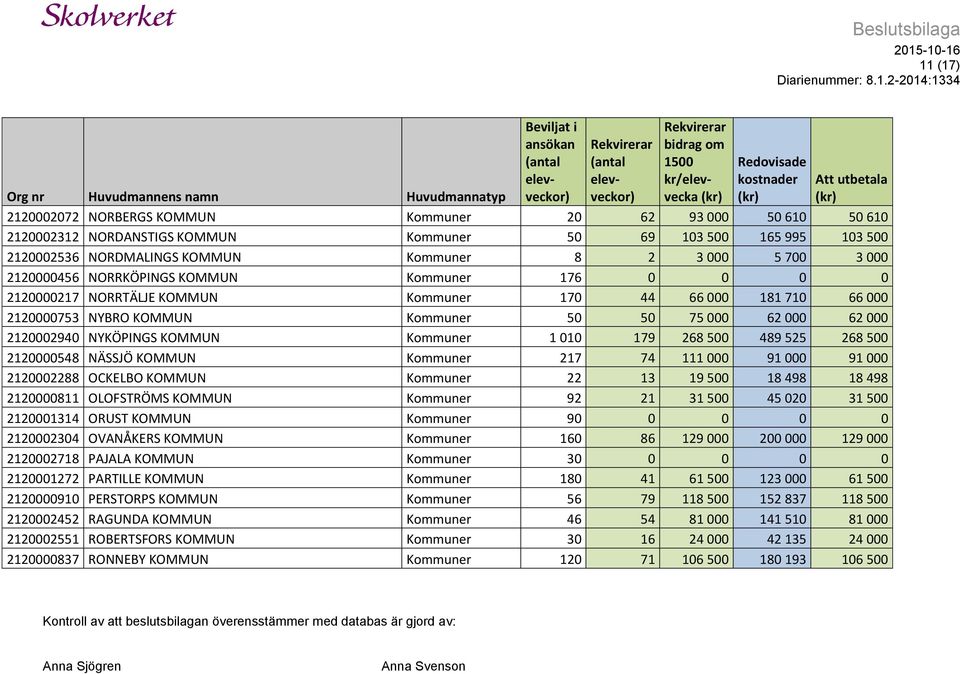 NYKÖPINGS KOMMUN Kommuner 1 010 179 268 500 489 525 268 500 2120000548 NÄSSJÖ KOMMUN Kommuner 217 74 111 000 91 000 91 000 2120002288 OCKELBO KOMMUN Kommuner 22 13 19 500 18 498 18 498 2120000811