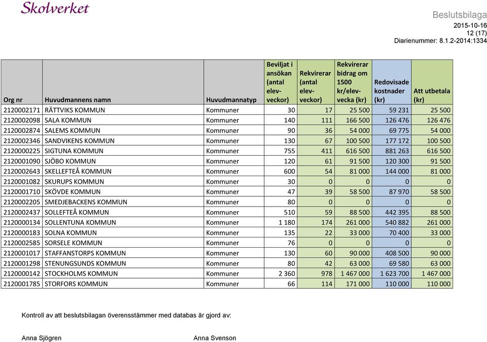 2120002643 SKELLEFTEÅ KOMMUN Kommuner 600 54 81 000 144 000 81 000 2120001082 SKURUPS KOMMUN Kommuner 30 0 0 0 0 2120001710 SKÖVDE KOMMUN Kommuner 47 39 58 500 87 970 58 500 2120002205 SMEDJEBACKENS