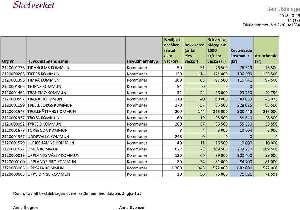 Kommuner 270 57 85 500 228 025 85 500 2120001546 TROLLHÄTTANS KOMMUN Kommuner 200 144 216 000 303 442 216 000 2120002957 TROSA KOMMUN Kommuner 60 19 28 500 38 640 28 500 2120000092 TYRESÖ KOMMUN