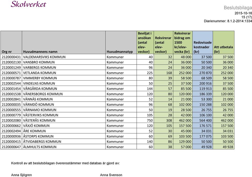 2120001454 VÅRGÅRDA KOMMUN Kommuner 144 57 85 500 119 913 85 500 2120001538 VÄNERSBORGS KOMMUN Kommuner 120 80 120 000 186 339 120 000 2120002841 VÄNNÄS KOMMUN Kommuner 52 14 21 000 53 300 21 000