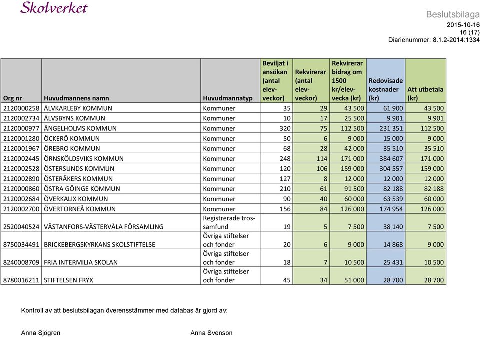 2120002528 ÖSTERSUNDS KOMMUN Kommuner 120 106 159 000 304 557 159 000 2120002890 ÖSTERÅKERS KOMMUN Kommuner 127 8 12 000 12 000 12 000 2120000860 ÖSTRA GÖINGE KOMMUN Kommuner 210 61 91 500 82 188 82