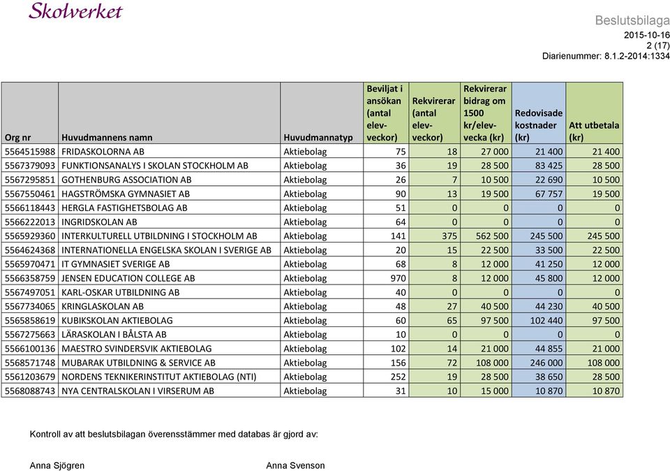 Aktiebolag 64 0 0 0 0 5565929360 INTERKULTURELL UTBILDNING I STOCKHOLM AB Aktiebolag 141 375 562 500 245 500 245 500 5564624368 INTERNATIONELLA ENGELSKA SKOLAN I SVERIGE AB Aktiebolag 20 15 22 500 33