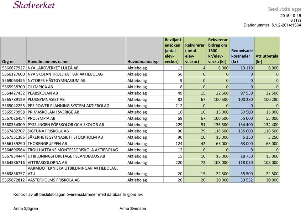 PLANNING SYSTEM AKTIEBOLAG Aktiebolag 212 0 0 0 0 5565570958 PRIMASKOLAN I SVERIGE AB Aktiebolag 16 10 15 000 30 500 15 000 5567026454 PROLYMPIA AB Aktiebolag 69 67 100 500 55 000 55 000 5560354309