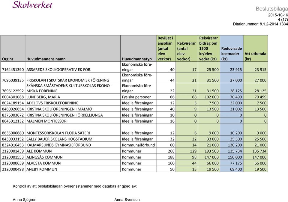 Ekonomiska föreningar 22 21 31 500 28 125 28 125 6004301088 LUNDBERG, MARIA Fysiska personer 66 68 102 000 70 499 70 499 8024189154 ADELÖVS FRISKOLEFÖRENING Ideella föreningar 12 5 7 500 22 000 7 500