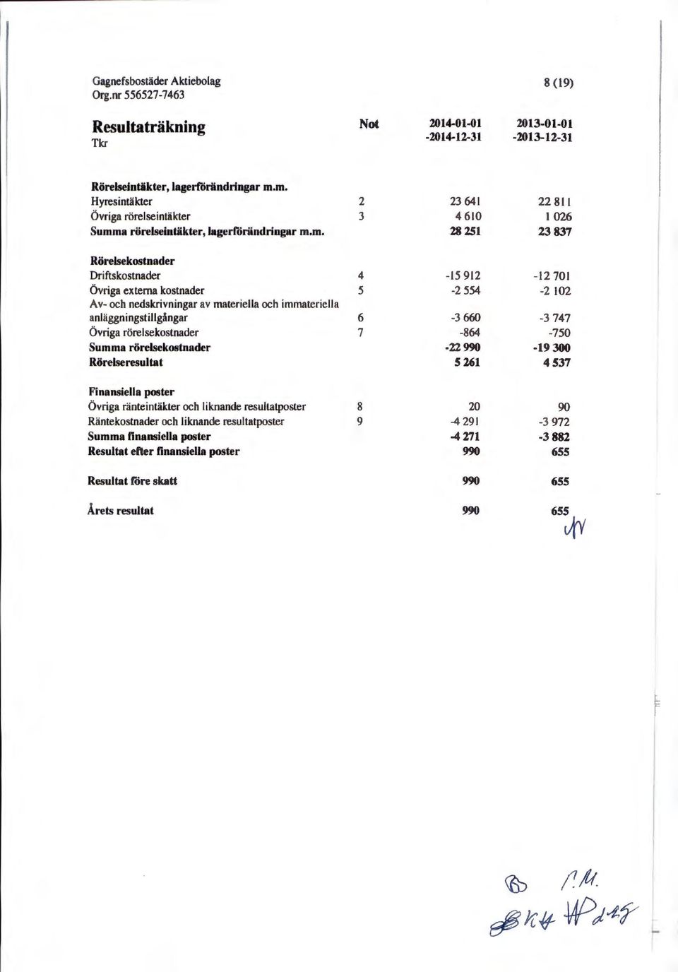 kostnader 5-2 554-2 102 Av- och nedskrivningar av materiella och immateriella anläggningstillgångar 6-3 660-3 747 Övriga rörelsekostnader 7-864 -750 Summa rörelsekostnader -22 990-19 300