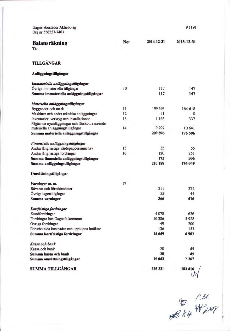 337 Pågående nyanläggningar och förskott avseende materiella anläggningstillgångar 14 9297 JO 641 Summa materiella anläggningstillgångar 209 896 175 596 Finansiella anläggningstillgångar Andra