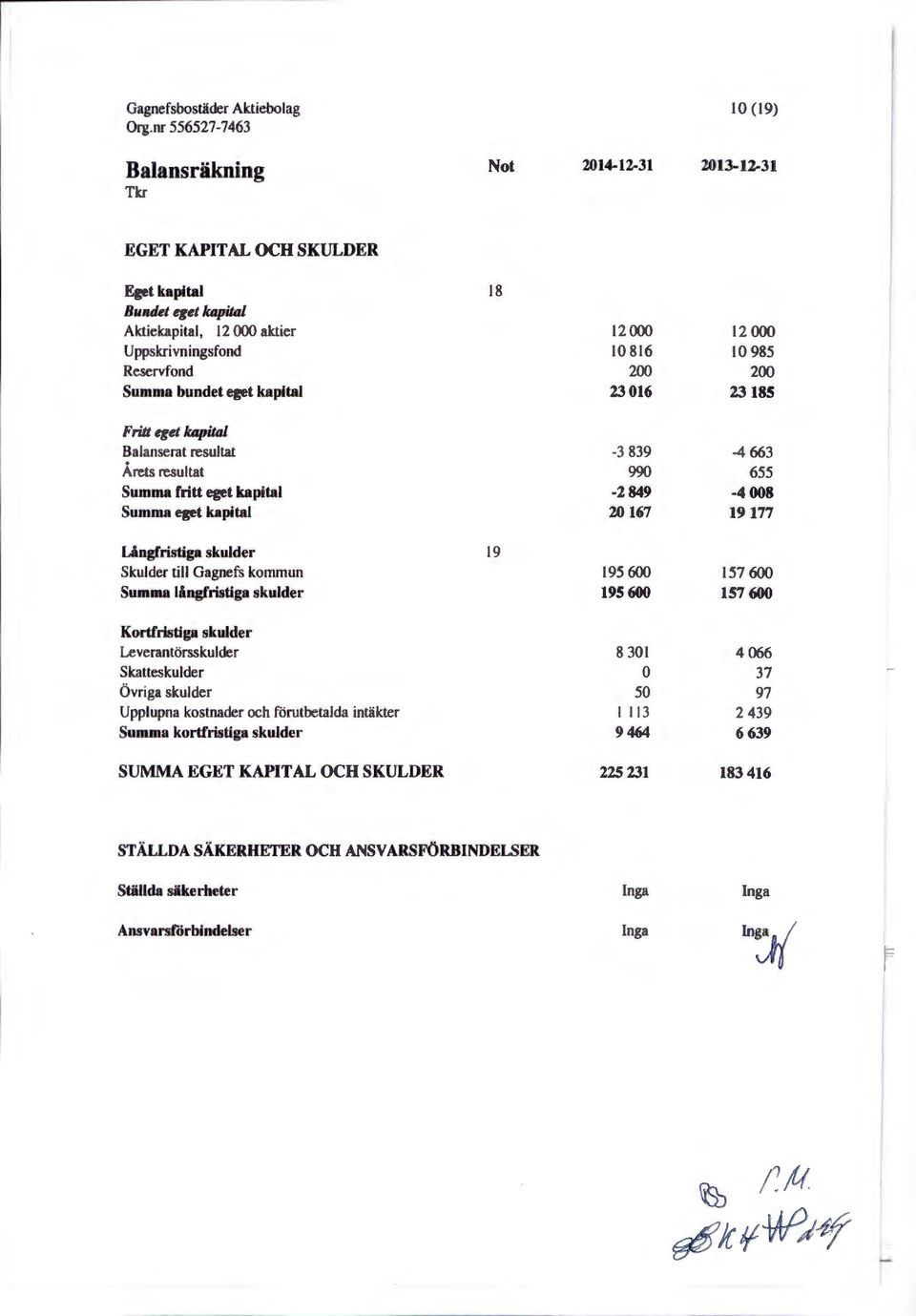 Långfristiga skulder 19 Skulder till Gagnefs kommun 195 600 157 600 Summa långfristiga skulder 195 600 157 600 Kortfristiga skulder Leverantörsskulder 8 301 4066 Skatteskulder 0 37 Övriga skulder 50