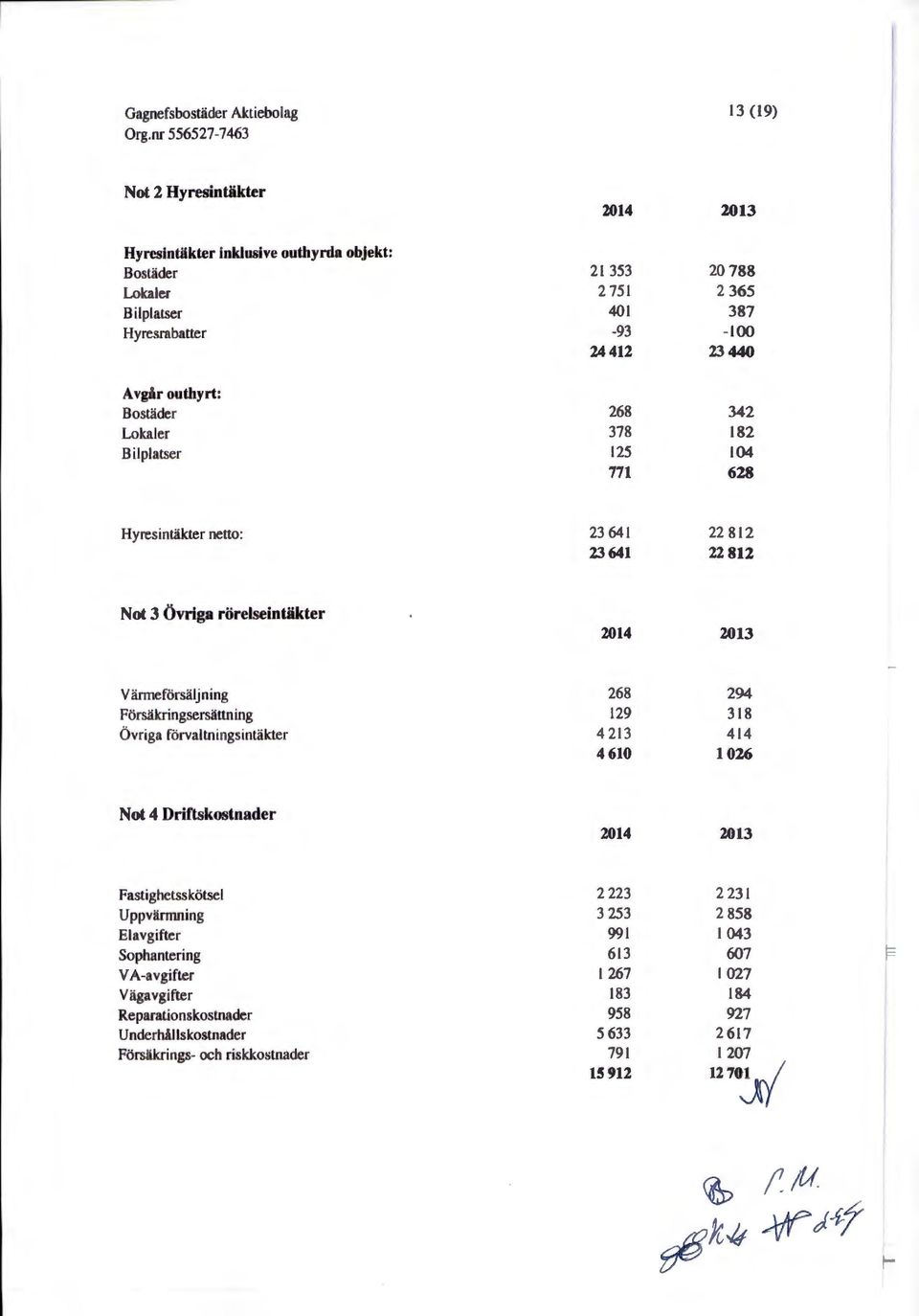 Försäkringsersättning 129 318 Övriga förvaltningsintäkter 4 213 414 4610 1026 Not 4 Driftskostnader 2014 2013 Fastighetsskötsel 2 223 2 231 Uppvärmning 3 253 2 858 Elavgifter 991 I