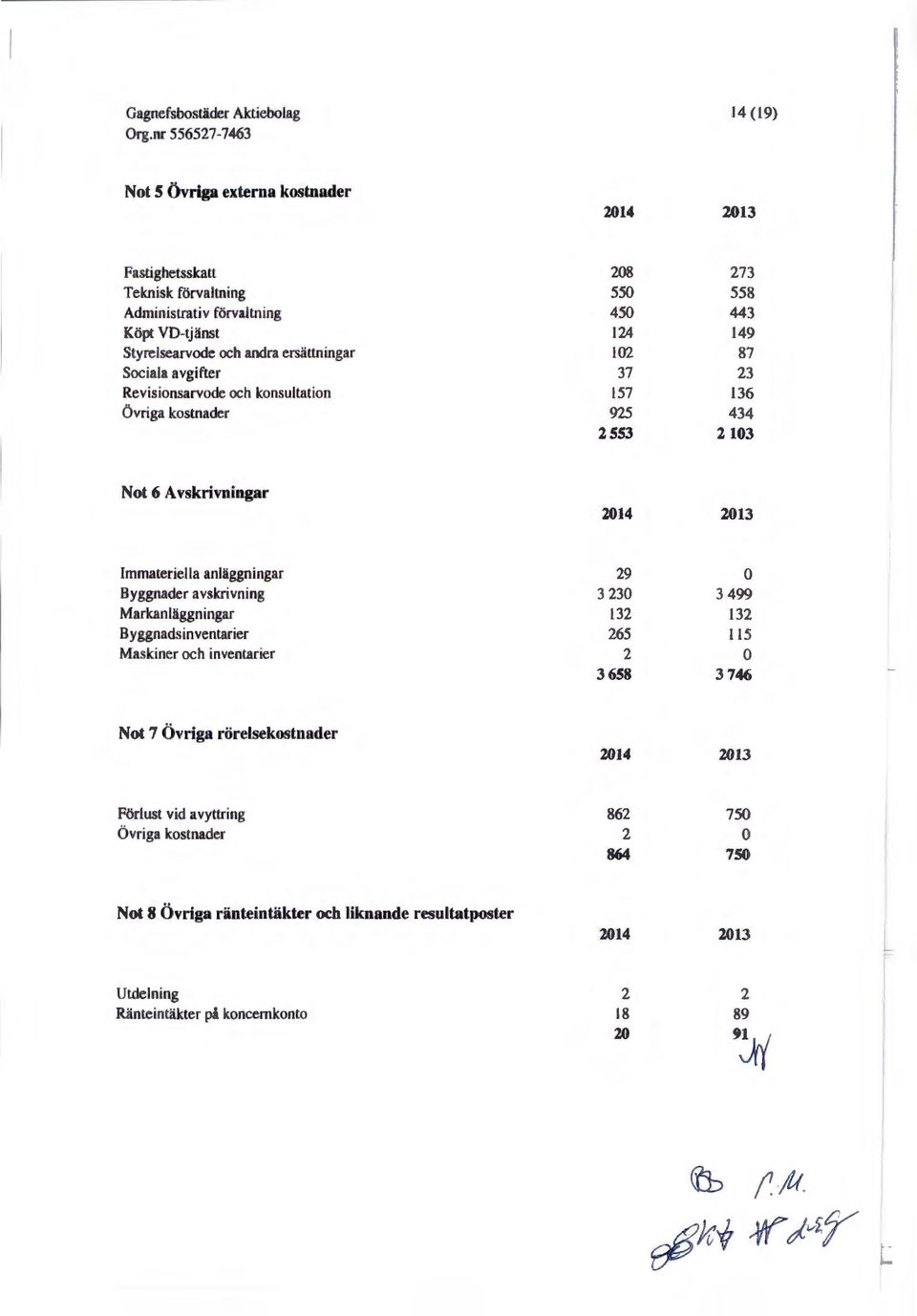 Byggnader avskrivning Markanläggningar Byggnads inventarier Maskiner och inventarier 29 3 230 132 265 2 3658 0 3 499 132 115 0 3746 Not 7 Övriga rörelsekostnader 2014 2013 Förlust vid