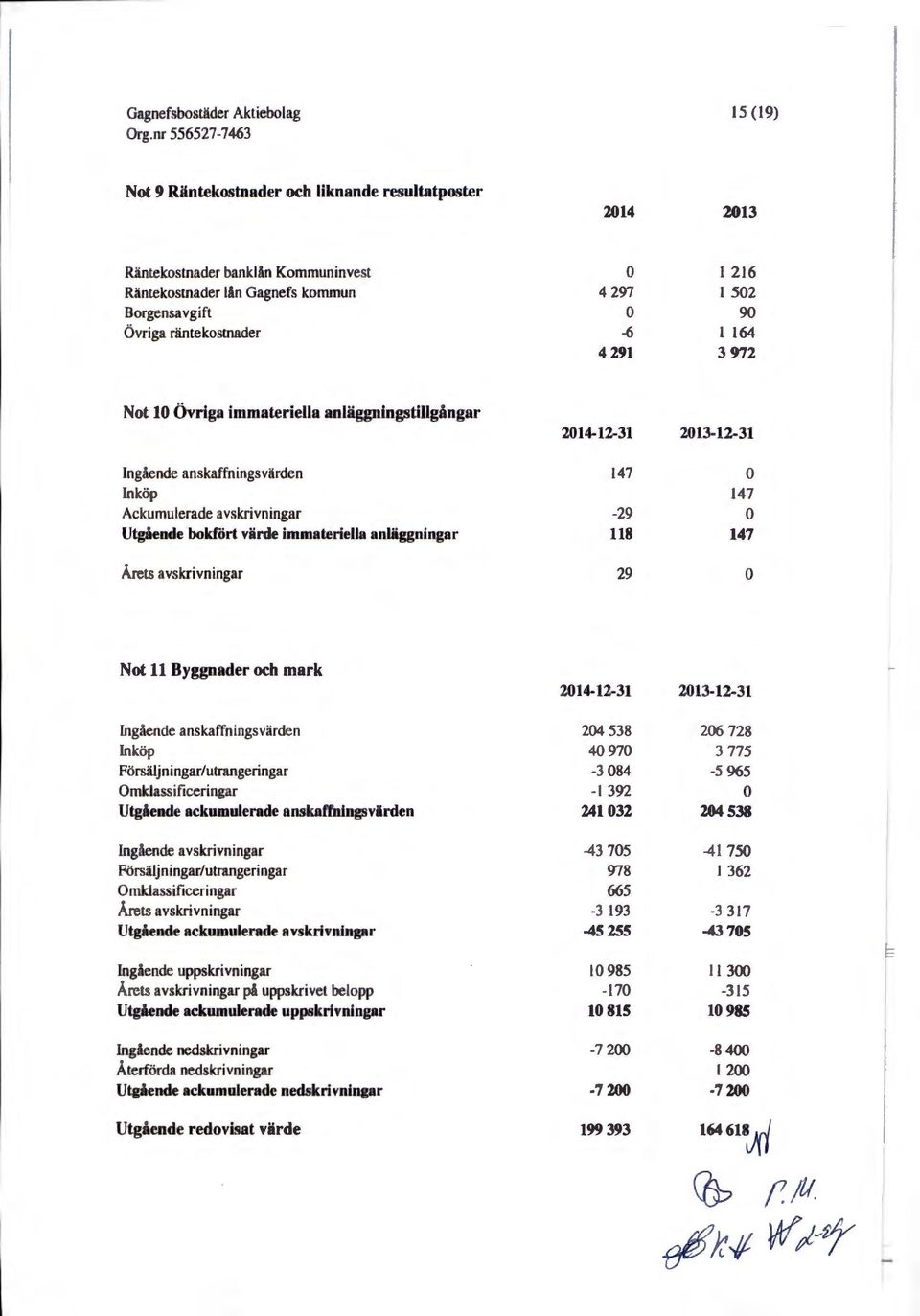 147-29 118 0 147 0 147 Årets avskrivningar 29 0 Not 11 Byggnader och mark 2014-12-31 2013-12-31 Ingående anskaffningsvärden Inköp Försäljningar/utrangeringar Omklassificeringar Utgående ackumulerade