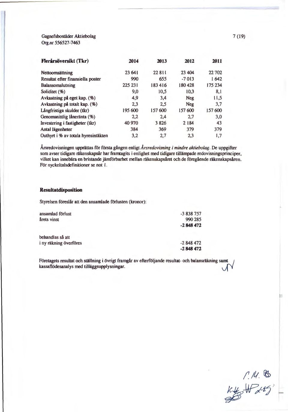 (%) 2,3 2,5 Neg 3,7 Långfristiga skulder (tkr) 195 600 157 600 157 600 157 600 Genomsnittlig låneränta(%) 2,2 2,4 2,7 3,0 Investering i fastigheter (tkr) 40 970 3 826 2184 43 Antal lägenheter 384 369