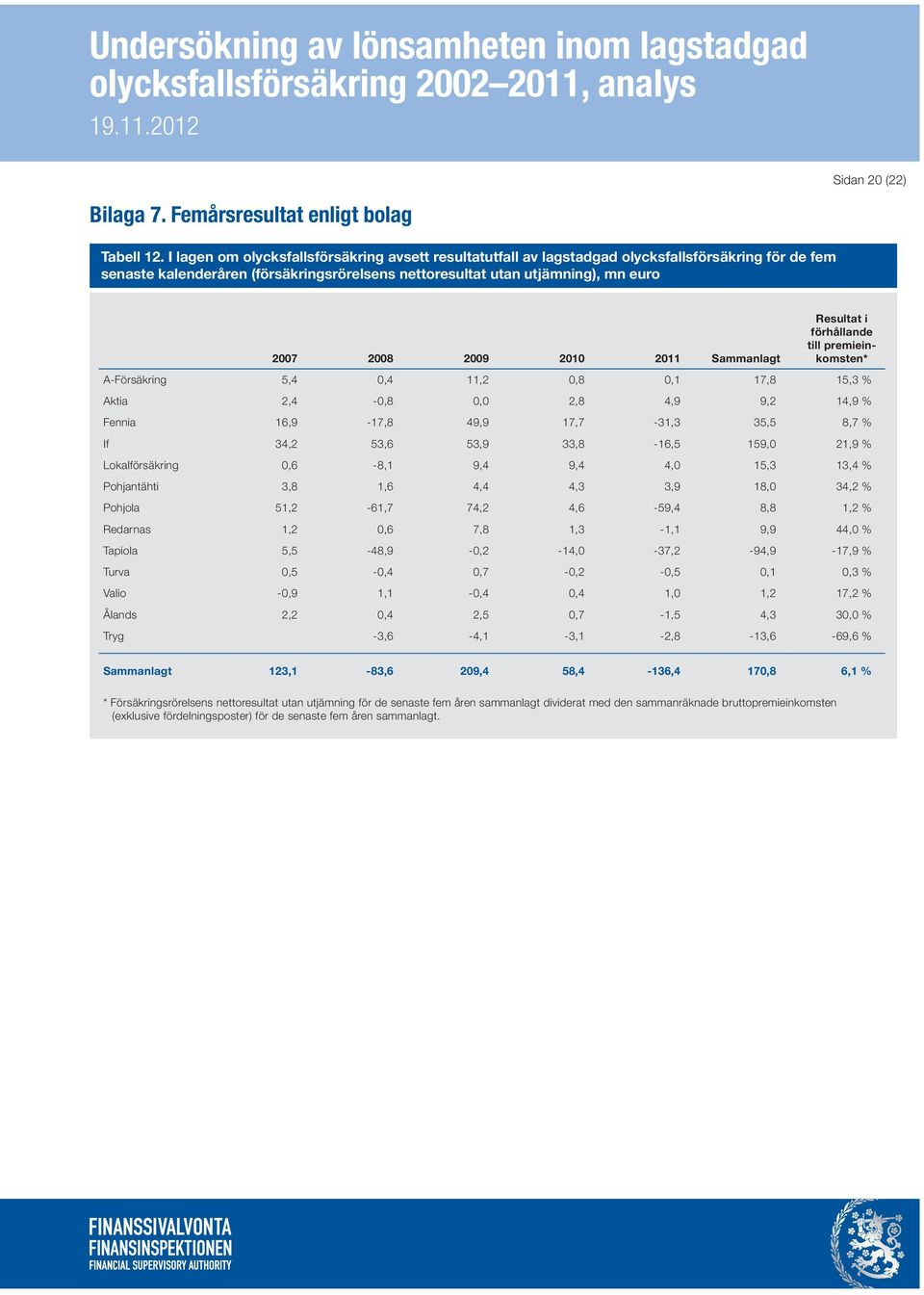 2010 2011 Sammanlagt Resultat i förhållande till premieinkomsten* A-Försäkring 5,4 0,4 11,2 0,8 0,1 17,8 15,3 % Aktia 2,4-0,8 0,0 2,8 4,9 9,2 14,9 % Fennia 16,9-17,8 49,9 17,7-31,3 35,5 8,7 % If 34,2