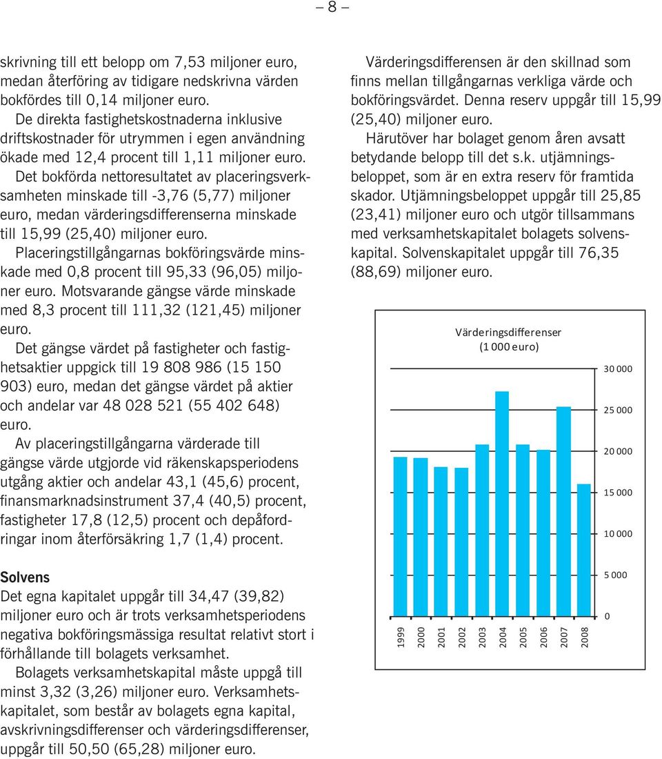 Det bokförda nettoresultatet av placeringsverksamheten minskade till -3,76 (5,77) miljoner euro, medan värderingsdifferenserna minskade till 15,99 (25,40) miljoner euro.